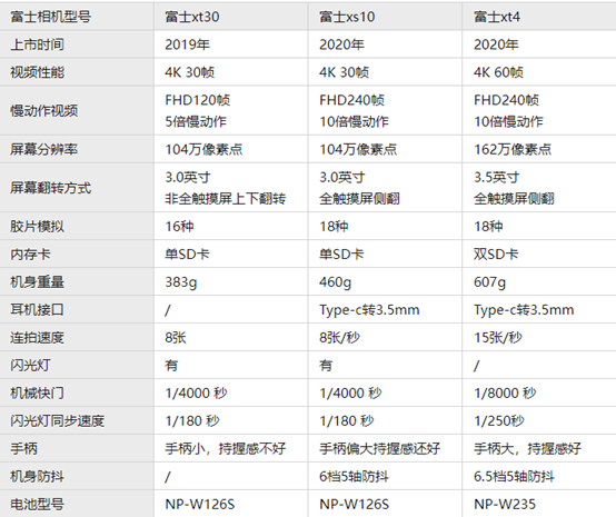 富士S系列数码相机排名2023（新手相机如何选择推荐）