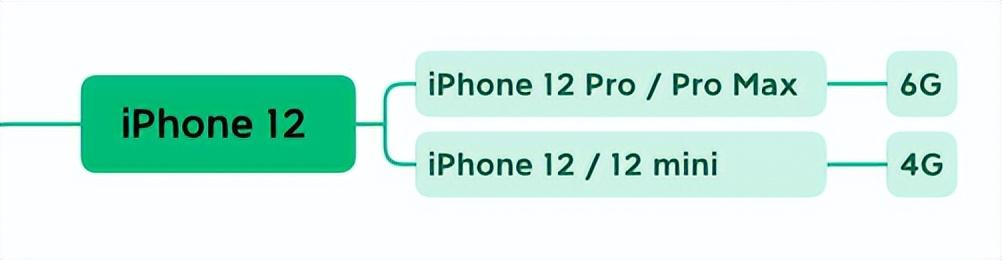 苹果运行内存怎么看是8还是12（手机运行内存在哪看方法介绍）