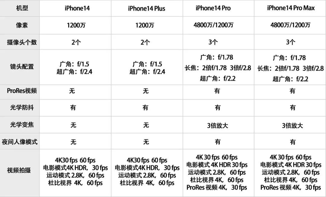 苹果14像素是多少（iphone14像素介绍）